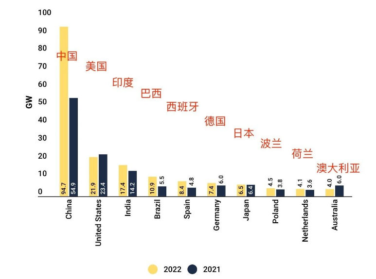 Κατάταξη: 2022 παγκόσμια TOP 10 αγορά ηλιακής ενέργειας!